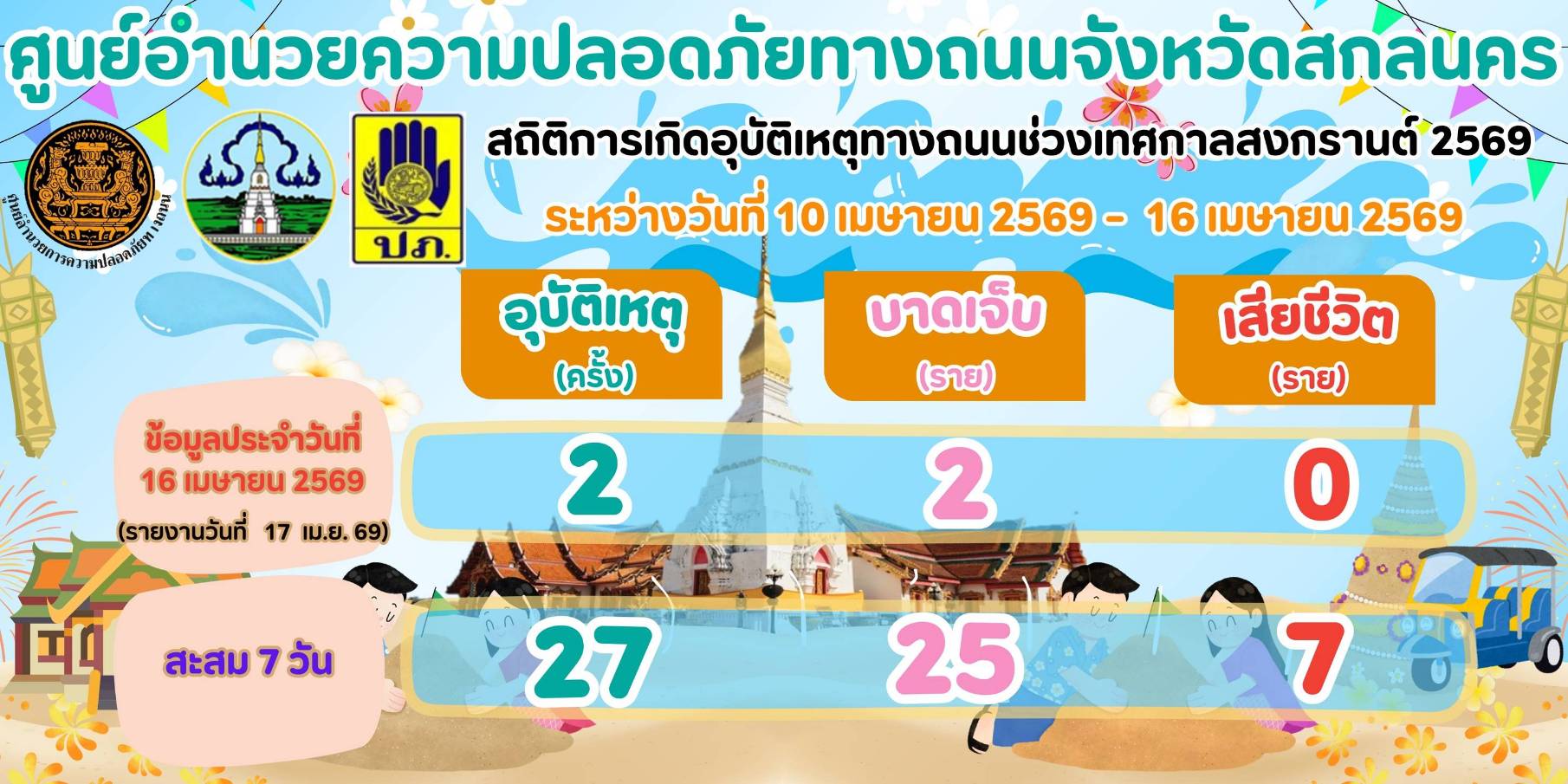 สกลนคร สรุป 7 วันสงกรานต์ ปี 2569 ยอดเจ็บ-ตายเพิ่ม คุมเข้มวินัยจราจร ยกระดับมาตรการ พร้อมถอดบทเรียนด้านความปลอดภัยทางถนนร่วมกัน